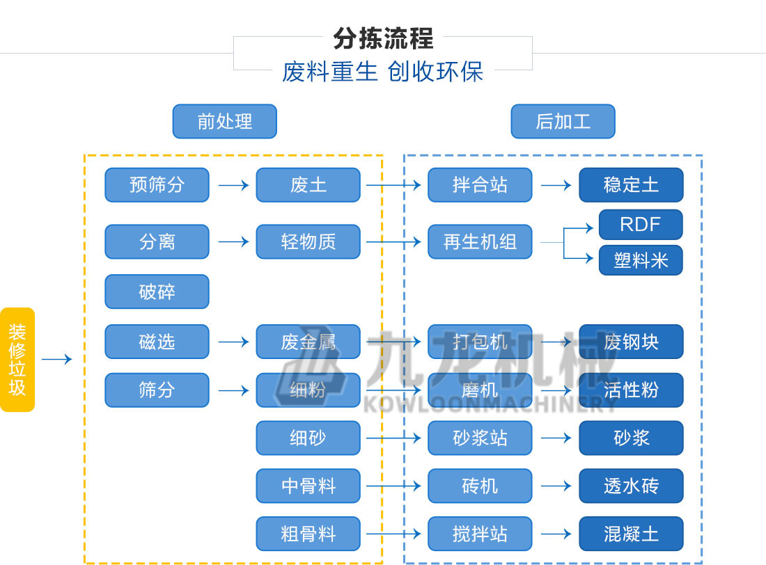 裝修垃圾分揀處理設備